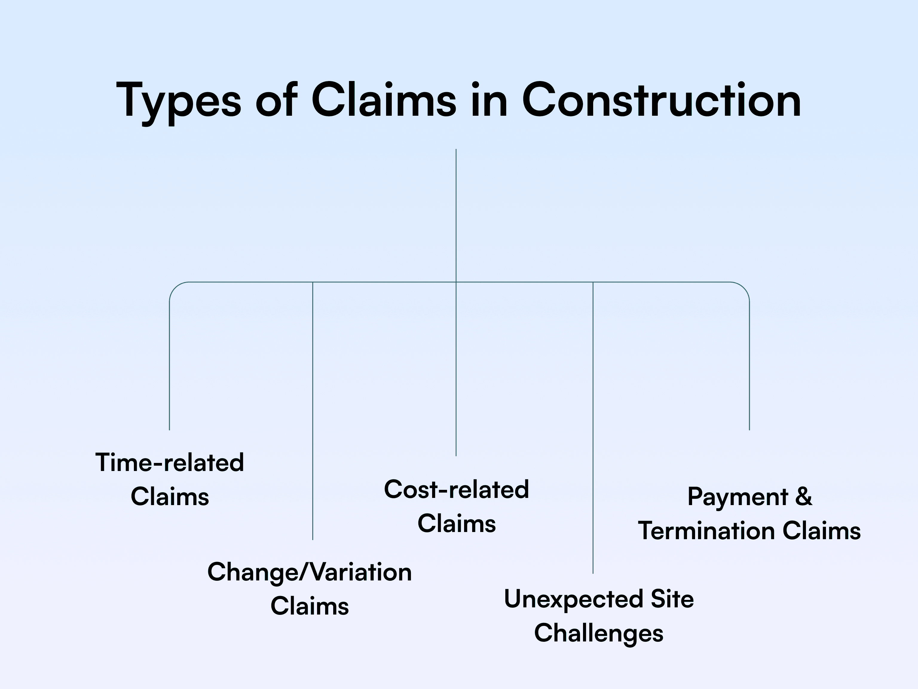 alt="Types of Claims in Construction"
