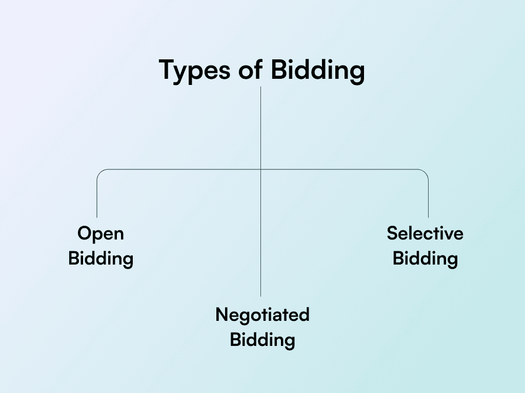 Types of Bidding in Construction