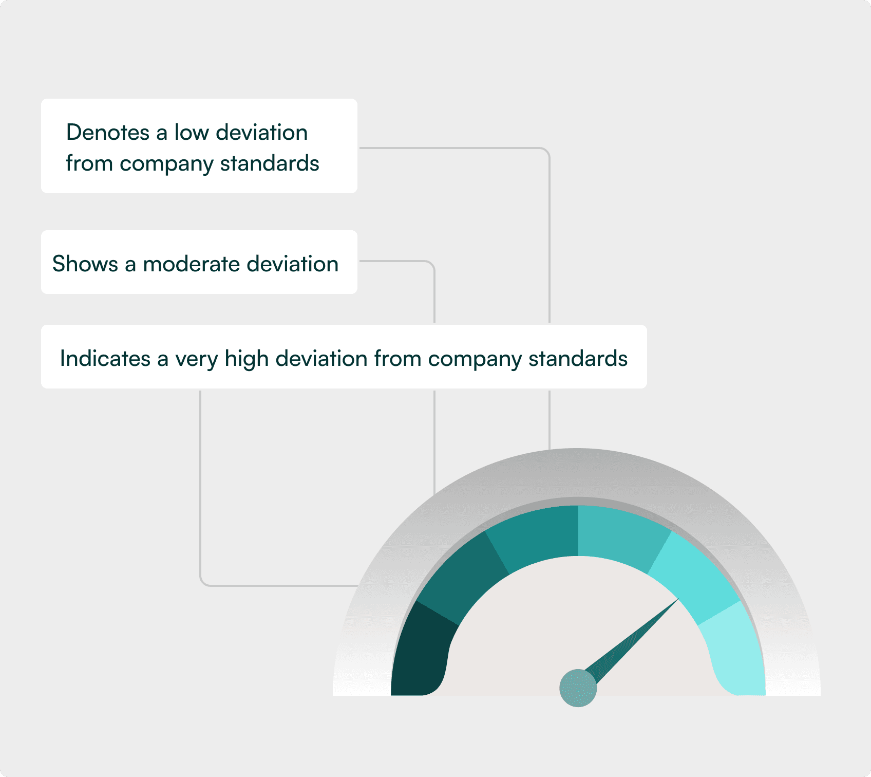 Confidence score visual
