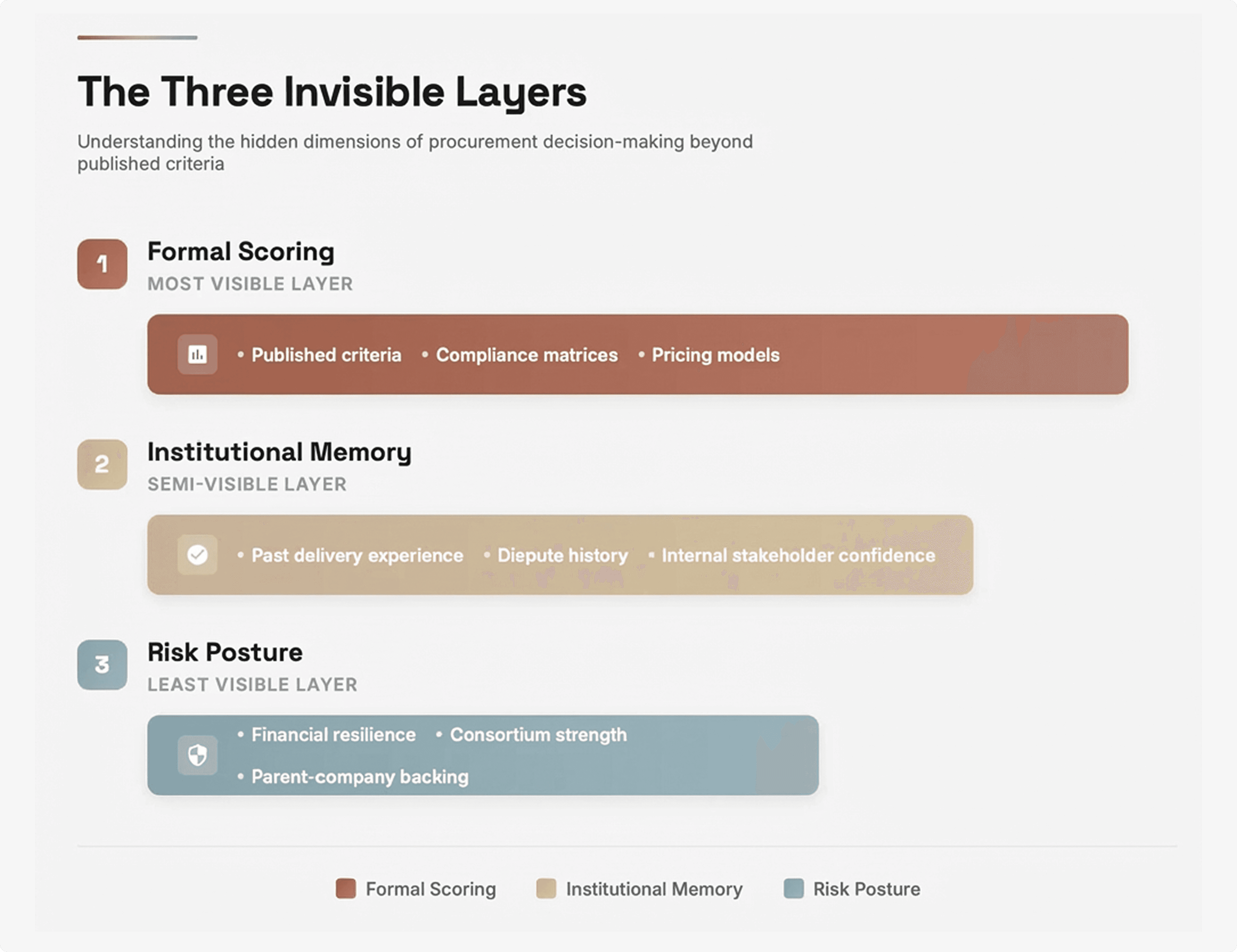 The Three Invisible Layers Framework