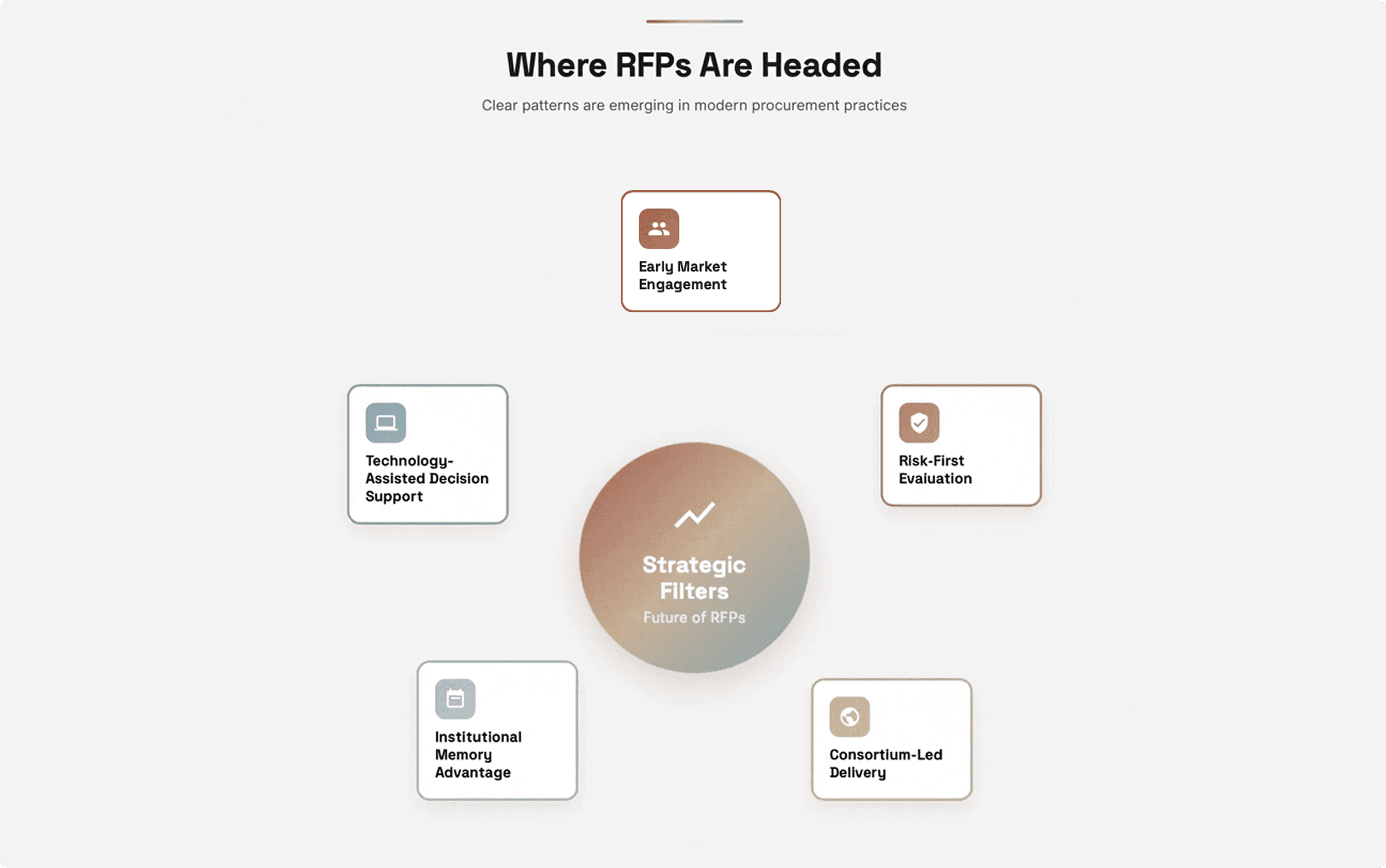 Where RFPs Are Headed